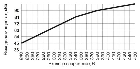 Выходное напряжение 0 15 в