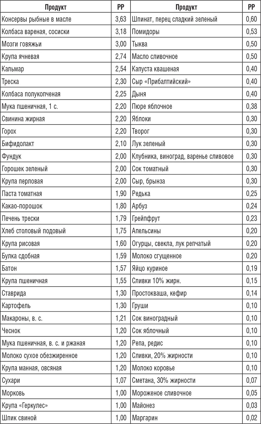 Хром где содержится в продуктах больше всего. Хром содержание в продуктах таблица. содержание хрома в продуктах питания таблица. таблица продуктов содержащих хром. продукты содержащие хром.