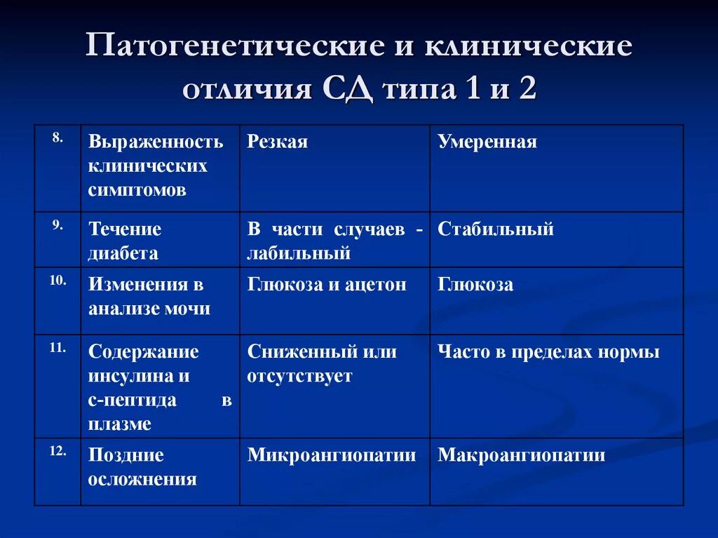 Различия сахарного диабета 1 и 2. Клинические проявления диабета 1 типа. Клинические проявления сахарного диабета 1 типа и 2 типа. Признаки сахарного диабета 1 типа. Патогенез клинических проявлений сахарного диабета 1 типа.