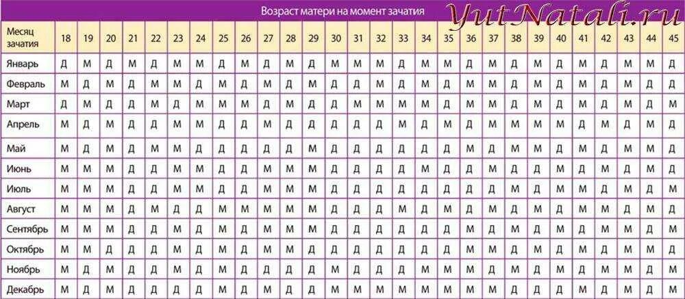 Рассчитать сколько беременность. Таблица определения пола ребенка по месяцу зачатия и возрасту матери. Китайская таблица определения пола плода. Китайский календарь по годам рождения пола ребенка. Календарь зачатия пола ребенка китайская таблица.