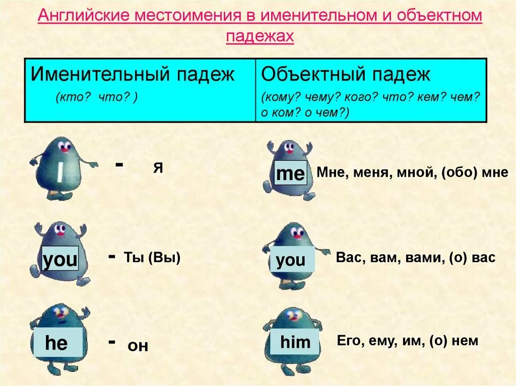 У каких местоимений нет именительного падежа 6. Местоимения в именительном и объектном падеже в английском языке. Личные местоимения в объектном падеже в английском языке. Личные местоимения именительный и объектный падеж в английском языке. Личные местоимения в объектном падеже английский.