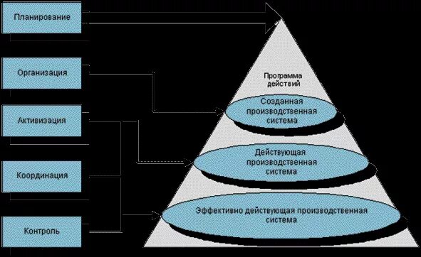 Как должно быть организовано управление. Планирование; организация; координация; активизация; контроль.. Тактические планы в системе менеджмента. Проектирование функций менеджмента на примере казино. Три блока управления любой организацией по Файолю.