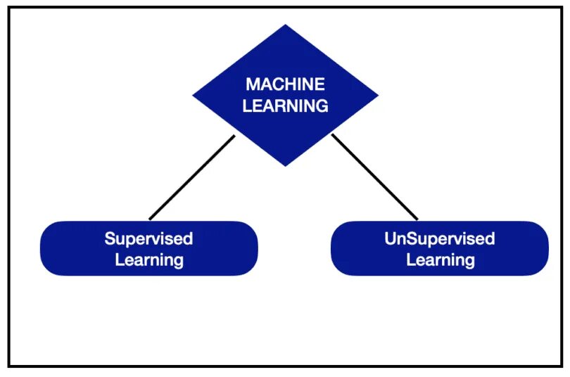Supervised learning