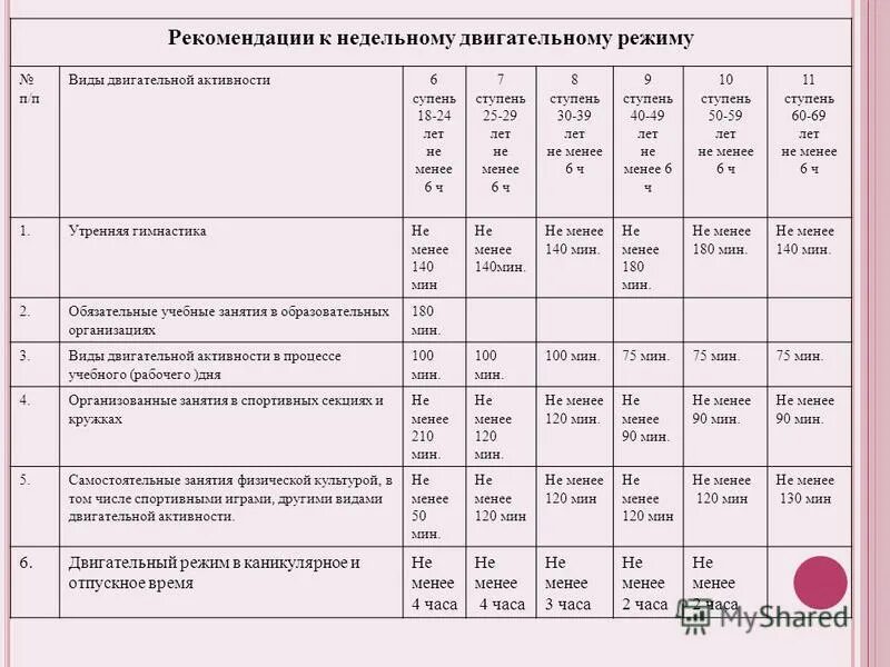 Как необходимо планировать двигательную нагрузку