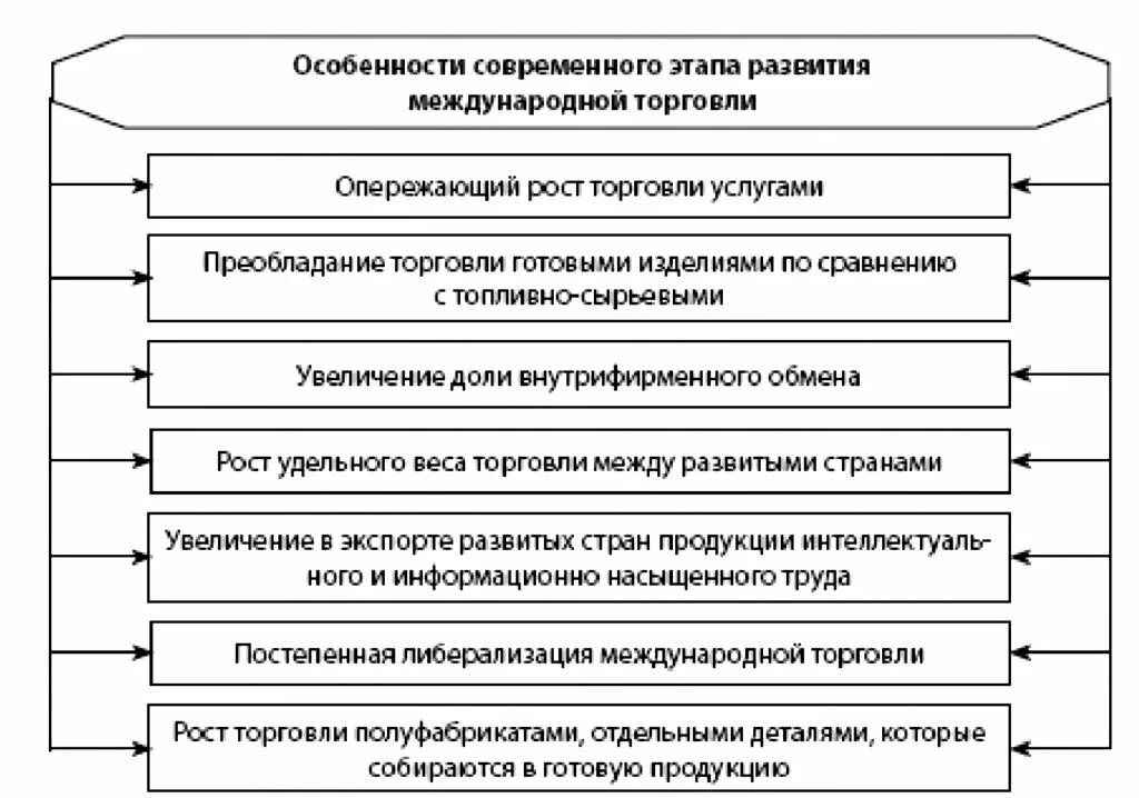 Особенности международной торговли. Особенности международных экономических отношений. Особенности современного этапа международной торговли. Формы международной торговли.