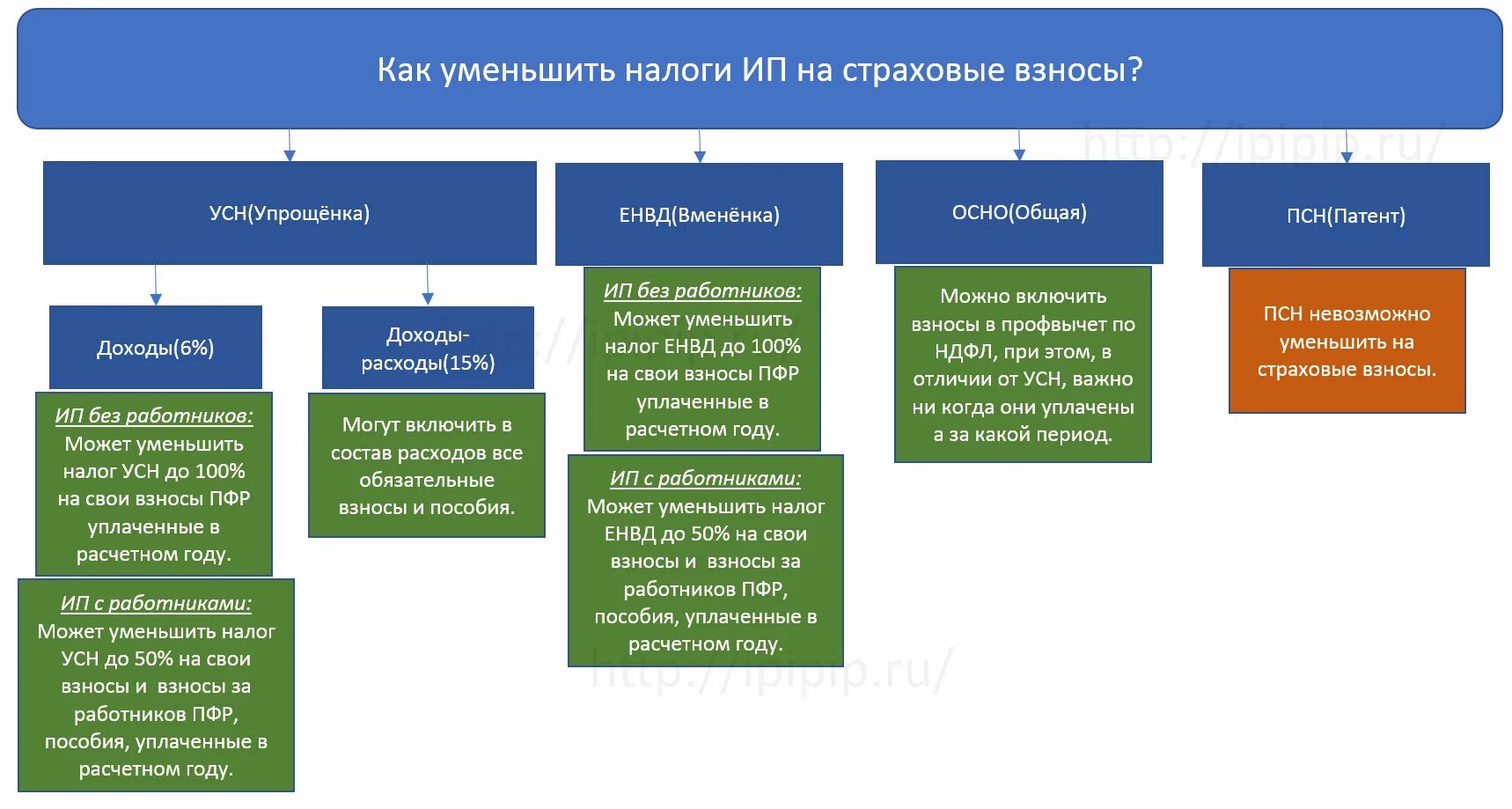 Уменьшить УСН на страховые взносы. Как уменьшить налог на страховые взносы. Как уменьшить УСН на страховые взносы. Уменьшение УСН на сумму страховых взносов.