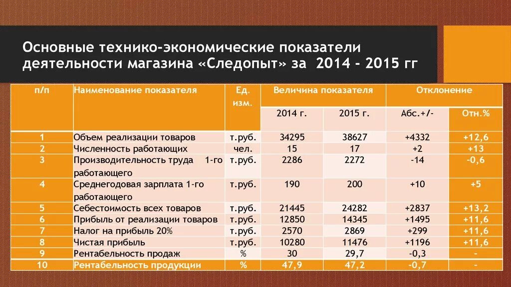 Основные технико-экономические показатели деятельности фирмы. Основные технико-экономические показатели деятельности организации. Основные экономические показатели деятельности магазина. Основные технико-экономические показатели магазина.