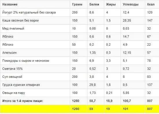 Углеводы на 100 грамм. Белки жиры углеводы в граммах?. Калории в граммы жира. 200 Грамм жира в калориях.