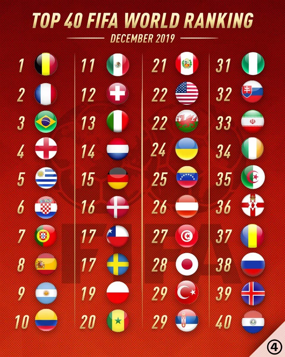 FIFA Countries Rank. Ранг ФИФА.