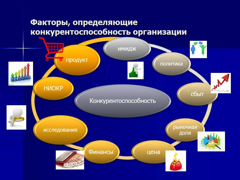 Роль качества в организации. Конкурентоспособность организации. Факторы конкурентоспособности предприятия. Факторы конкурентоспособности фирмы. Конкурентоспособность п.