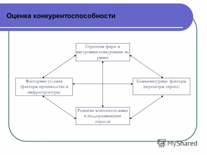 Методики оценки конкурентоспособности