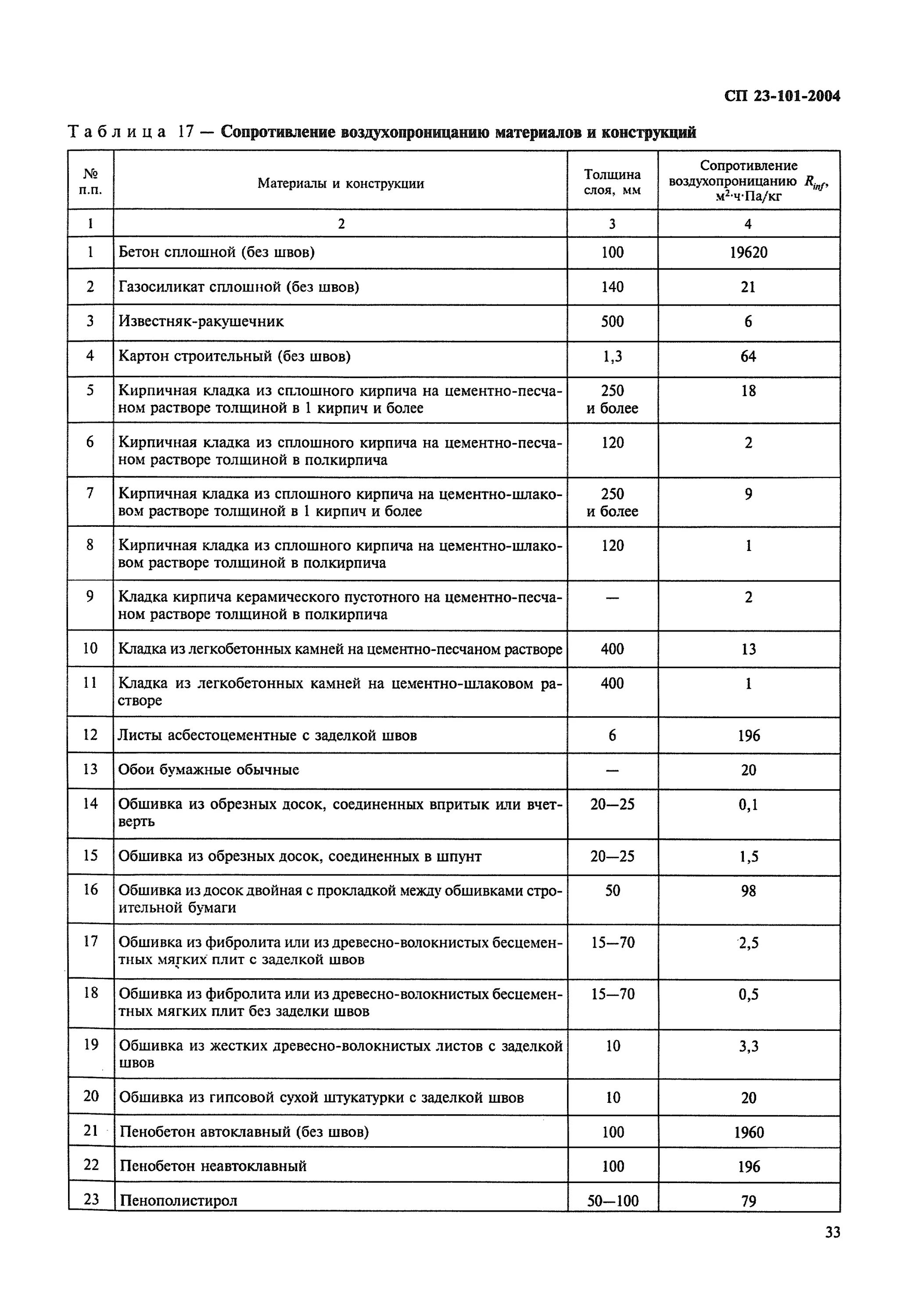 23 101 2004 проектирование тепловой защиты зданий. 23 101 2004 проектирование тепловой защиты зданий