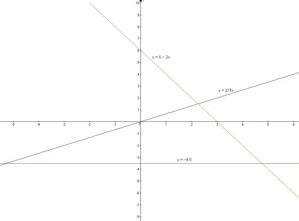 График функции Игрек равно 1 Икс. Y X делить на 2 график функции. График функции 3 делить на х. Y X -2 график на одной плоскости.