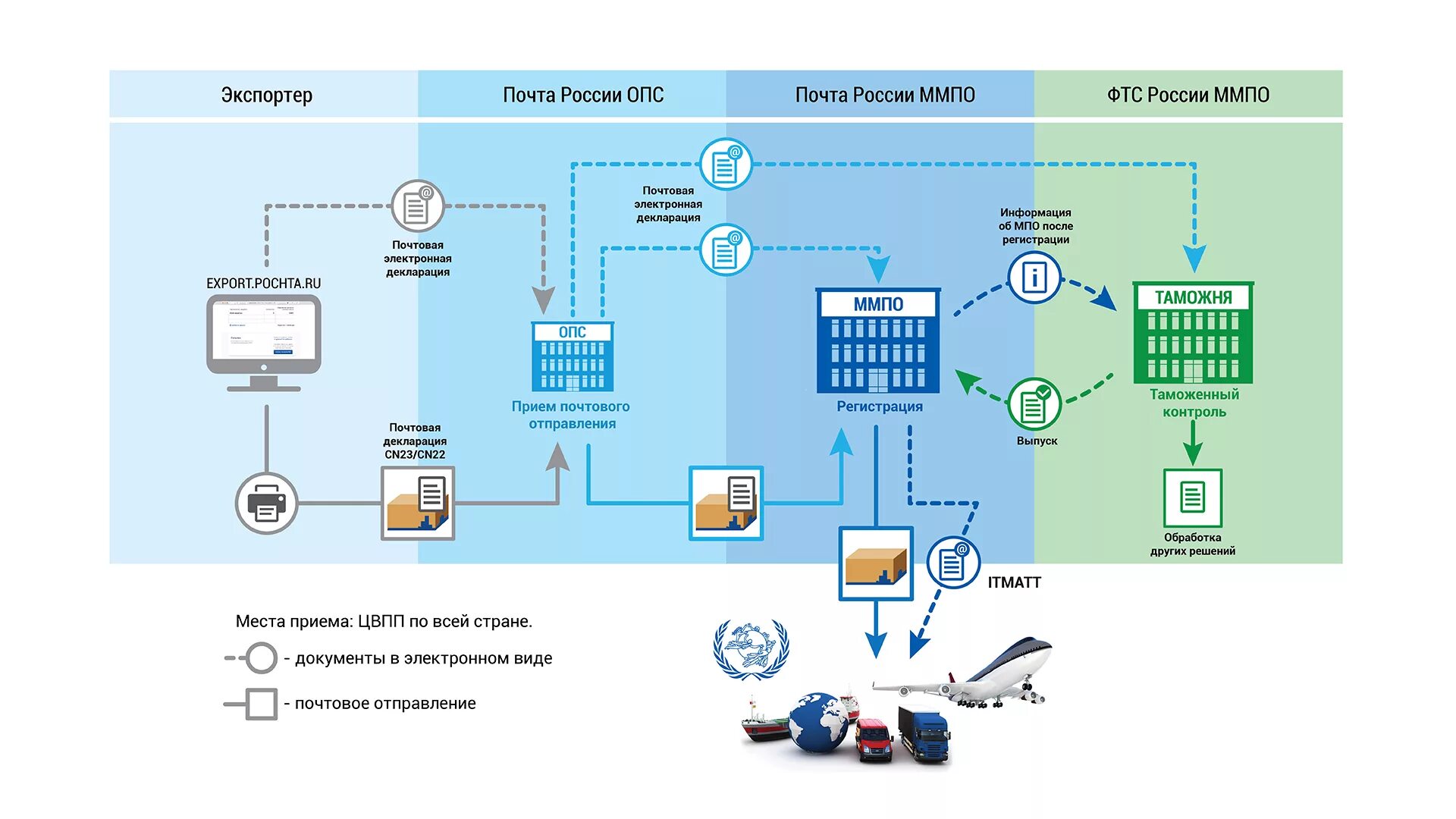 Таможенные операции в отношении почтовых отправлений. Таможенный контроль МПО схема. Схема порядка таможенного оформления товаров. Схема таможенного декларирования товаров. Таможенный контроль международных почтовых отправлений.