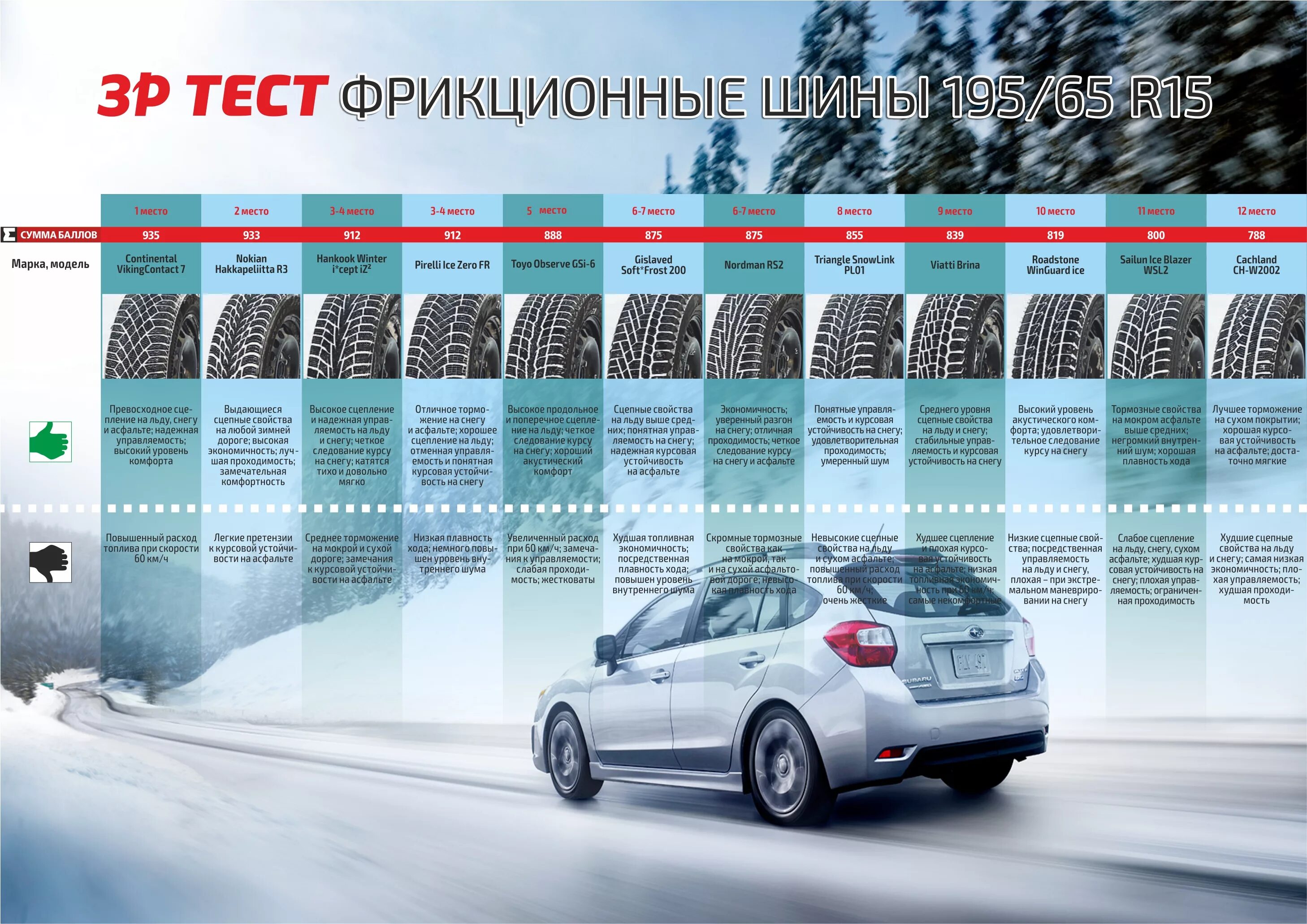 Какие колеса шипованные лучше. Лучшие зимние шипованные шины 2020-2021. Рейтинг зимних шипованных шин 2020-2021. Тесты зимних шипованных шин 2022 для кроссоверов. Топ зимних шипованных шин 2020 r16.