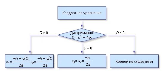 Блок схема дискриминанта. Решение уравнений с помощью дискриминанта. Алгоритм решения квадратного уравнения блок-схема. Схема вычисления дискриминанта. Напишите программу которая вычисляет дискриминант квадратного уравнения