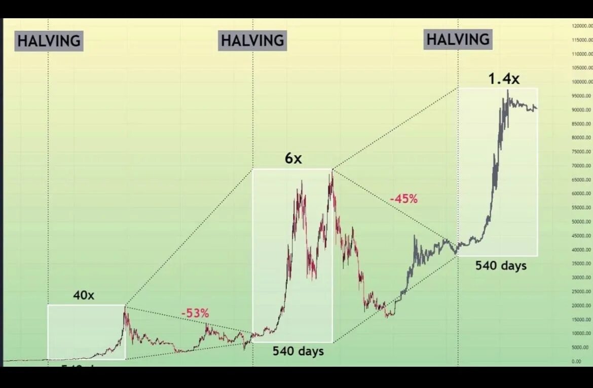 Биткоин халвинг 2024 отсчет