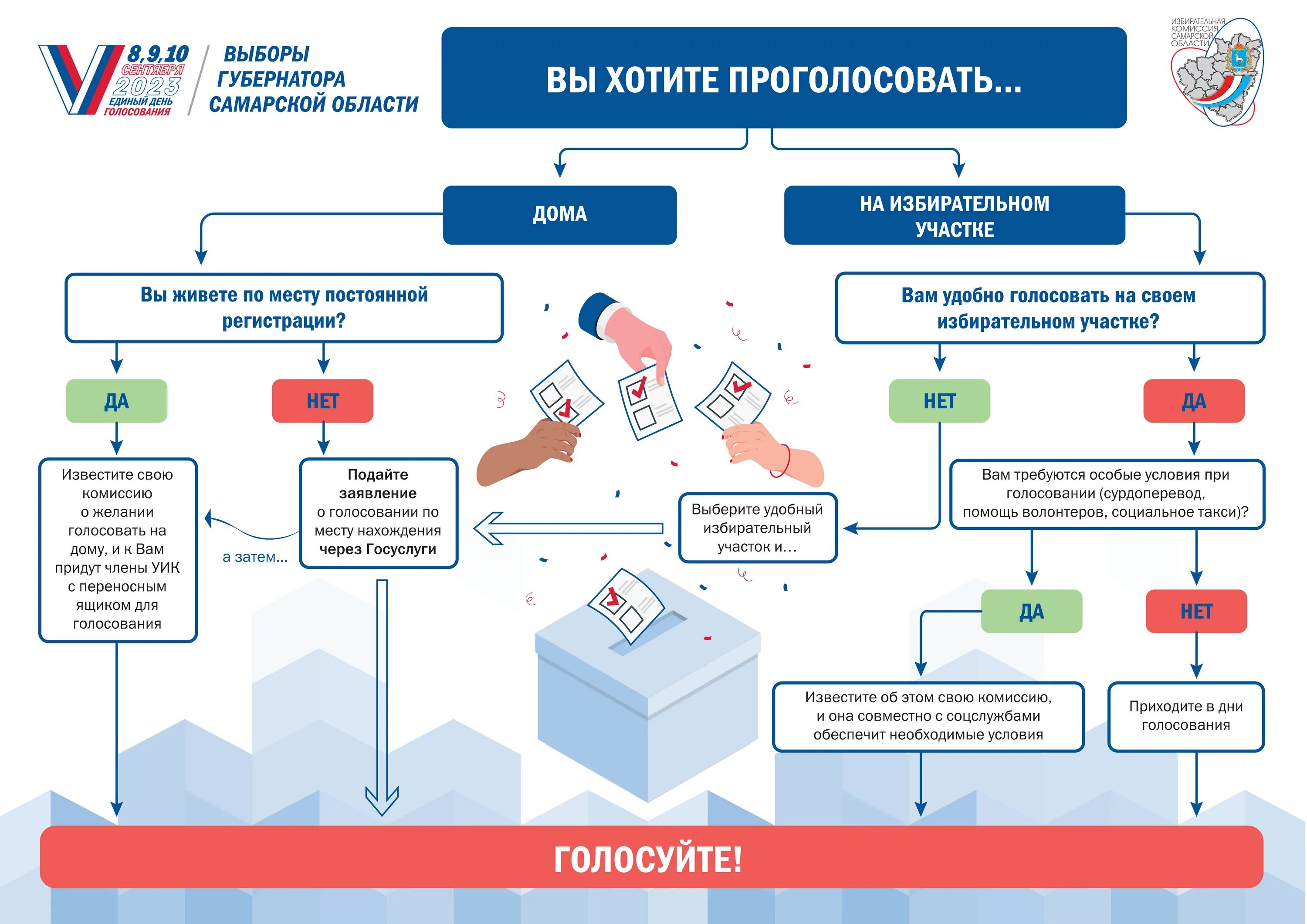 Выборы губернатора самарской области 2023. Процедура голосования на выборах. Памятка по голосованию. Памятка о голосовании на выборах 2023.