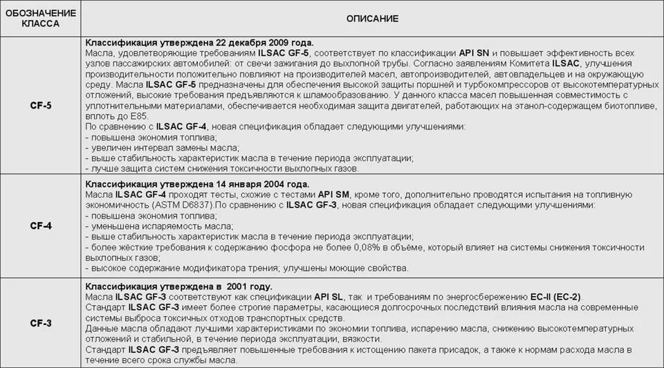 Что означает api моторное масло. Спецификация моторных масел. Классификация допусков моторных масел. Допуски по моторному маслу. Классификация ACEA моторных масел.