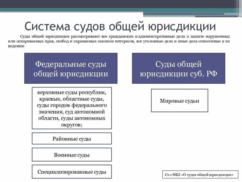 Судьи федеральных судов общей юрисдикции