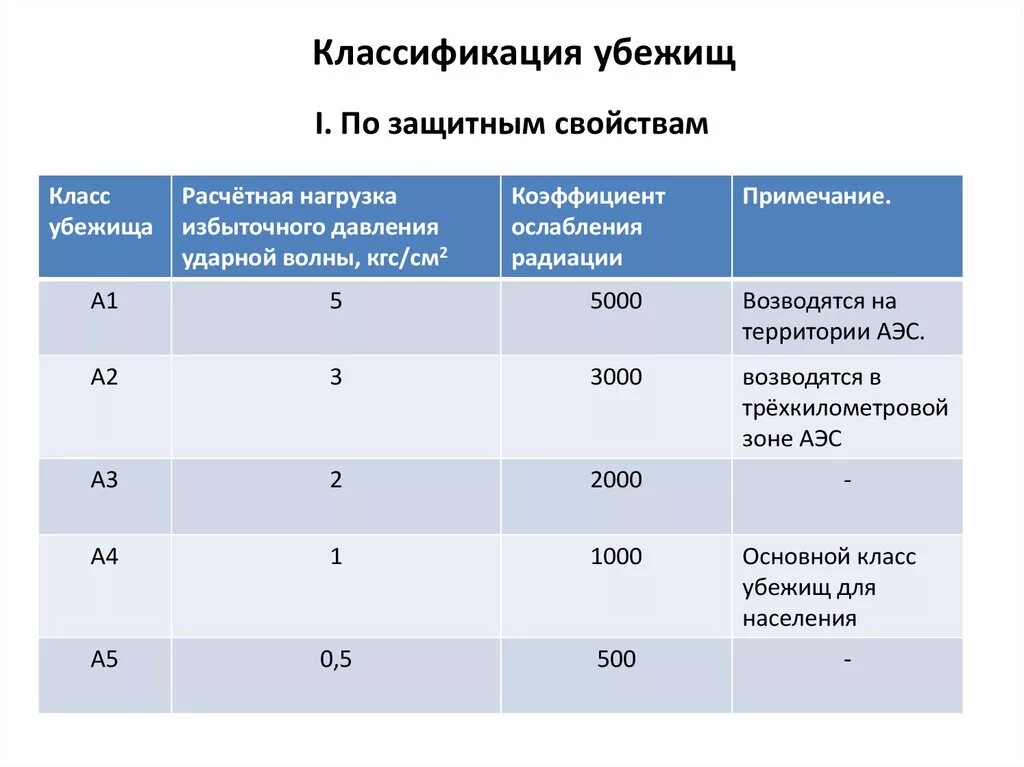 Уровень защиты здания. Классы убежищ гражданской обороны. Классификация убебежища. Класс защиты убежища. Класс защиты бомбоубежищ.