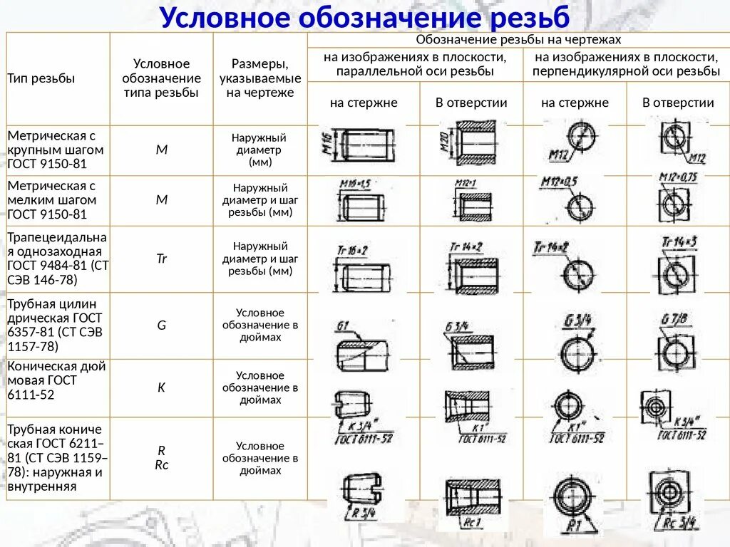 Маркировка м что означает. Обозначение наружной резьбы м10 на чертежах. Обозначение резьбы на чертеже расшифровка. Обозначение дюймовой резьбы на чертежах. Обозначение дюймовой резьбы 1/2 на чертеже.