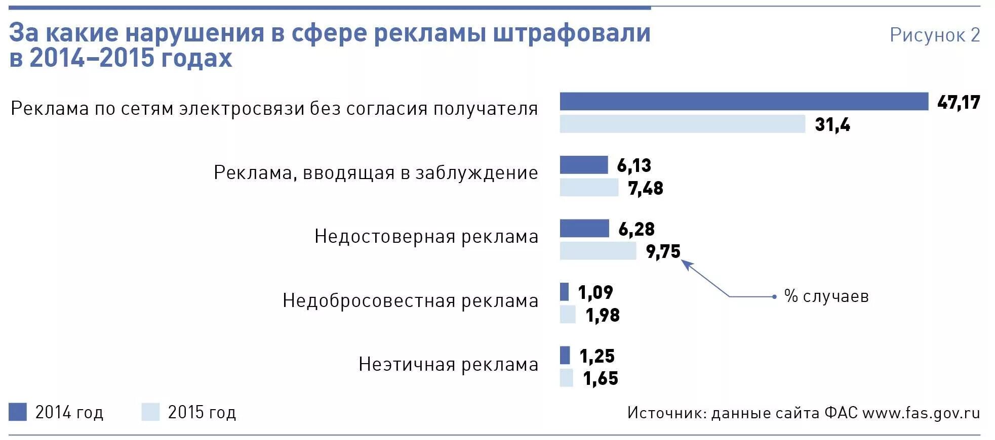 Нарушения рекламного законодательства. ФАС нарушение закона о рекламе. Штрафы ФАС за рекламу. Самые крупные штрафы ФАС. Санкции от ФАС.