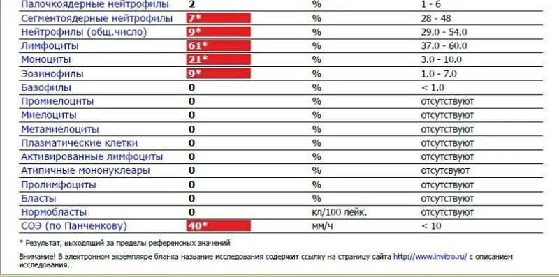 Обычный анализ крови показывает вич. Общий анализ крови при ВИЧ показатели. Показатели общего анализа крови больного ВИЧ. Общий анализ крови у ВИЧ инфицированных показатели. Анализ крови при ВИЧ показатели таблица.