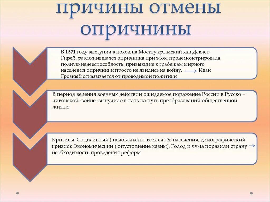 Причины отмены опрещены. Причины отмены опричнины. Причины отмены опричнинины.. Причины отмены опричнины Ивана Грозного.