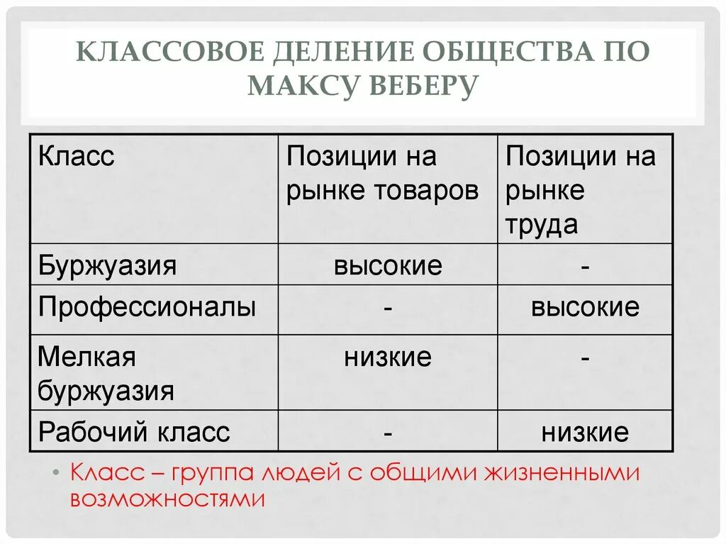 Деление общества в истории