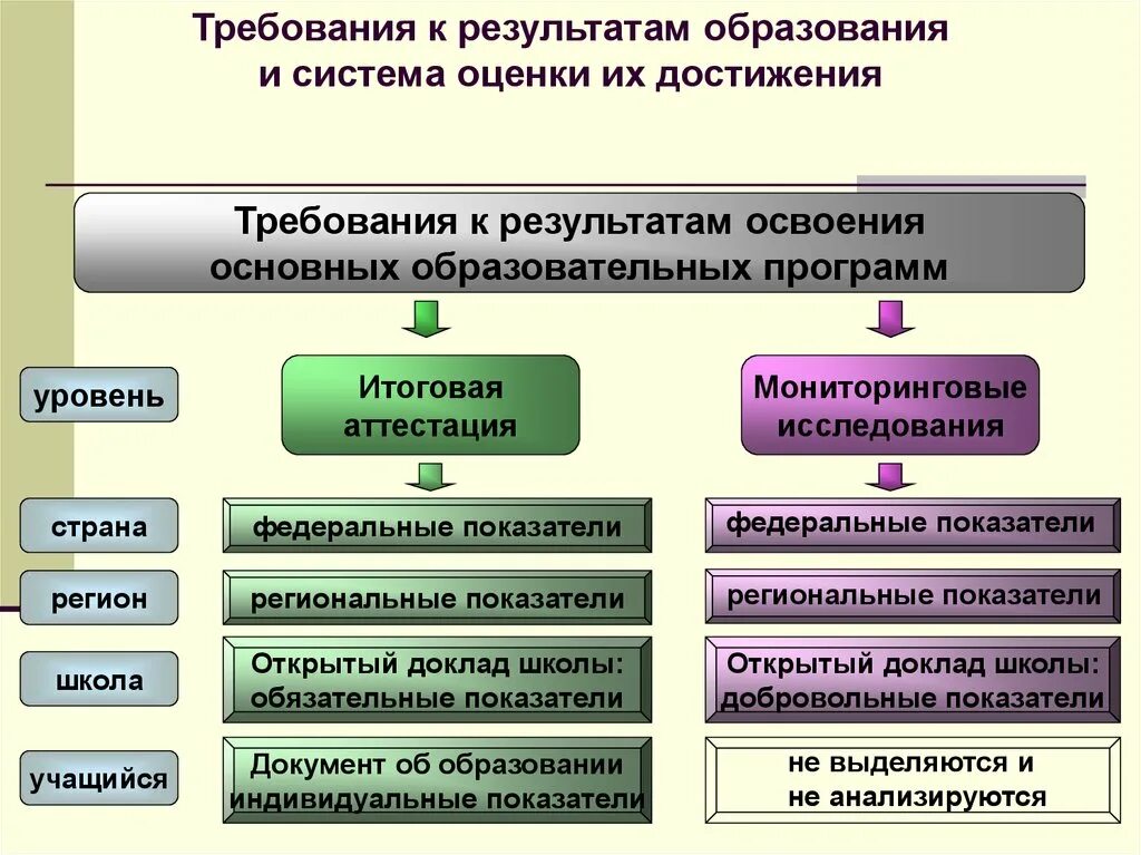 Уровни освоения основной образовательной программы. Степень достижения образовательных результатов. Региональная система оценки образовательных достижений. Уровни освоения образовательных результатов. Уровни освоения программы образования.