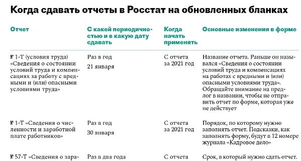 Какие предметы нужно сдавать на пенсионный фонд. Сроки сдачи отчетности в 2022 статистика. Росстат какие отчеты сдавать в 2022 году по ИНН. Когда нужно сдавать отчеты 2022.