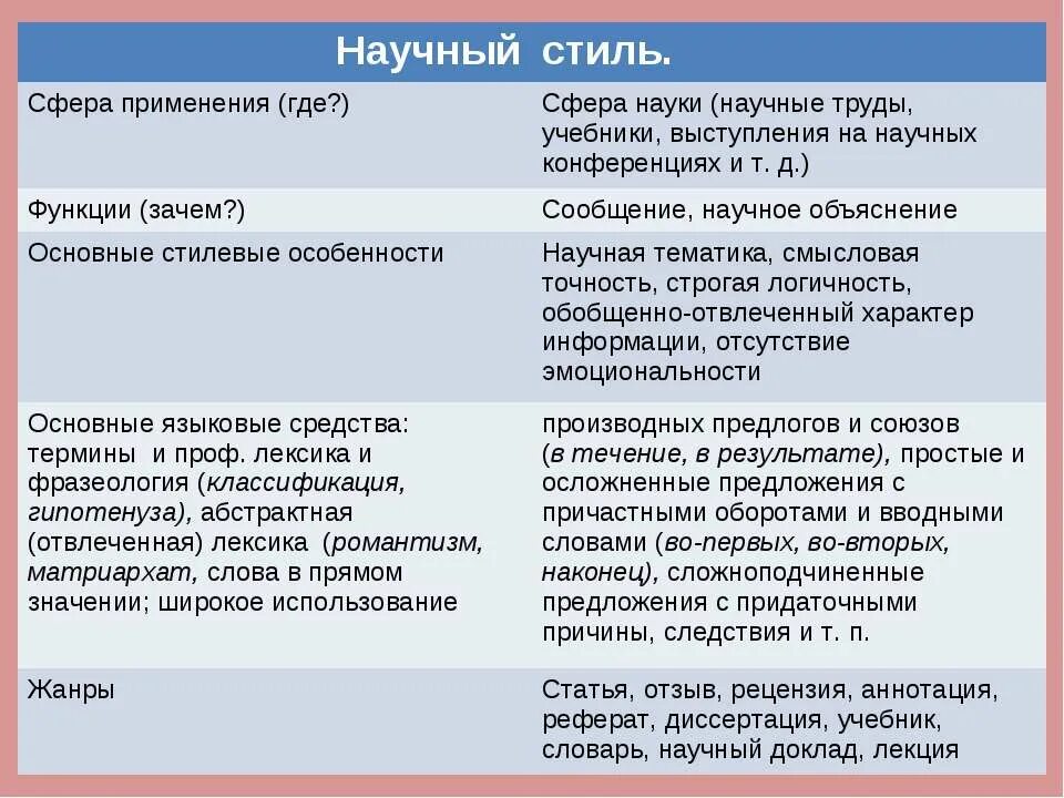 Статья это какой стиль. Сфера примененичнаучного стиля. Сфера употребления научногосттля. Употребление научного стиля. Сфера применения научного стиля.