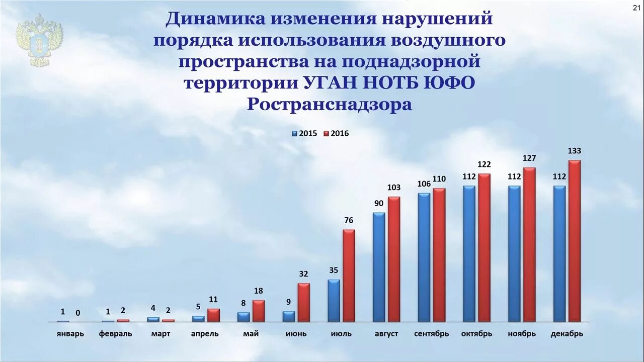 Нарушений правил воздушного движения. Нарушение использования воздушного пространства. Использование воздушного пространства. Правила использования воздушного пространства. Анализ использования воздушного пространства.