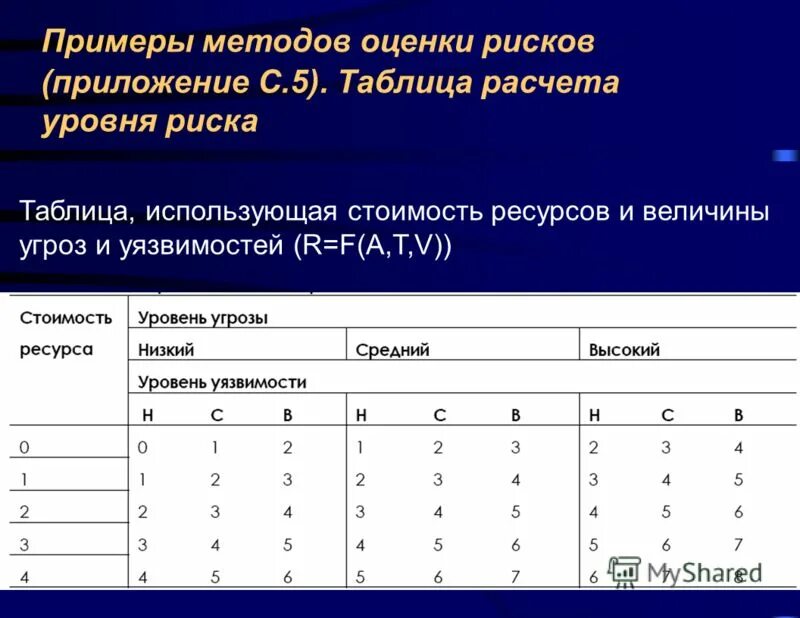 процесс управления риском иб. качественный метод оценки рисков. оценка риска информационной безопасности. методы оценки информационного риска. алгоритмы оценки рисков в иб.