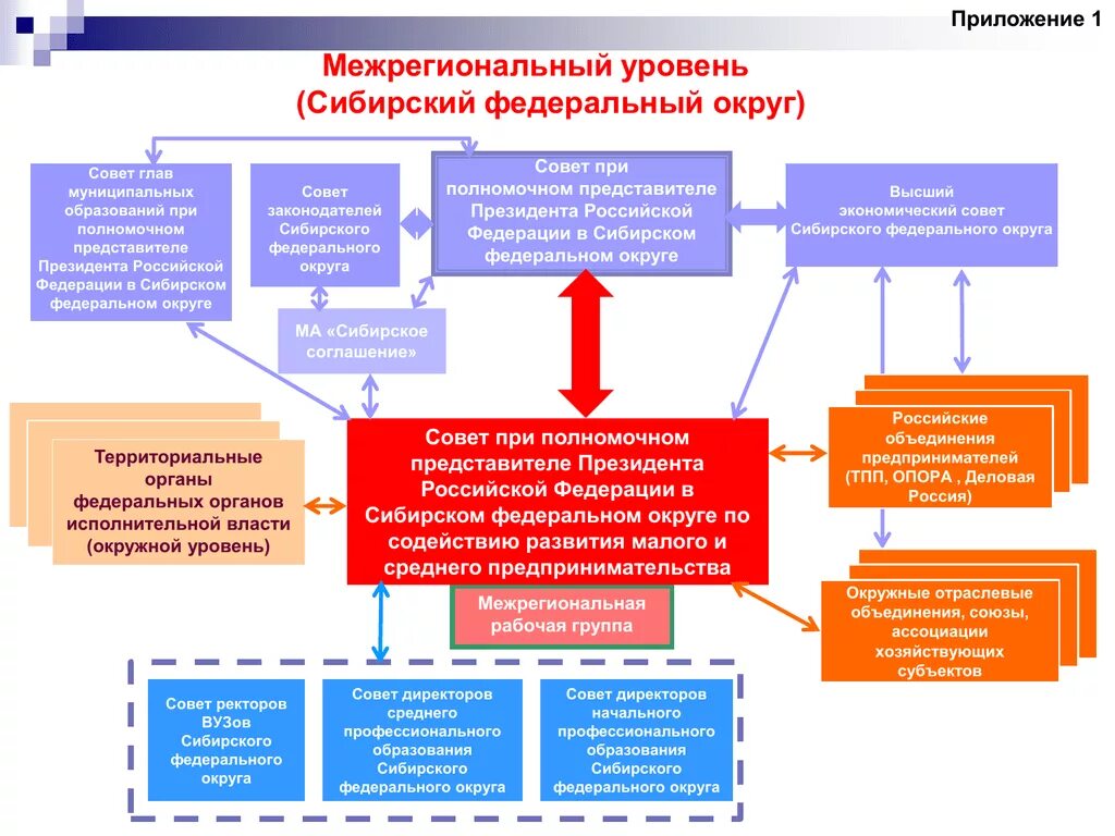 Межрегиональный территориальный орган. Федеральный уровень и уровень субъектов РФ. Поддержка предпринимательства на местном уровне. Полномочные представители президента РФ. Межрегиональный уровень это.