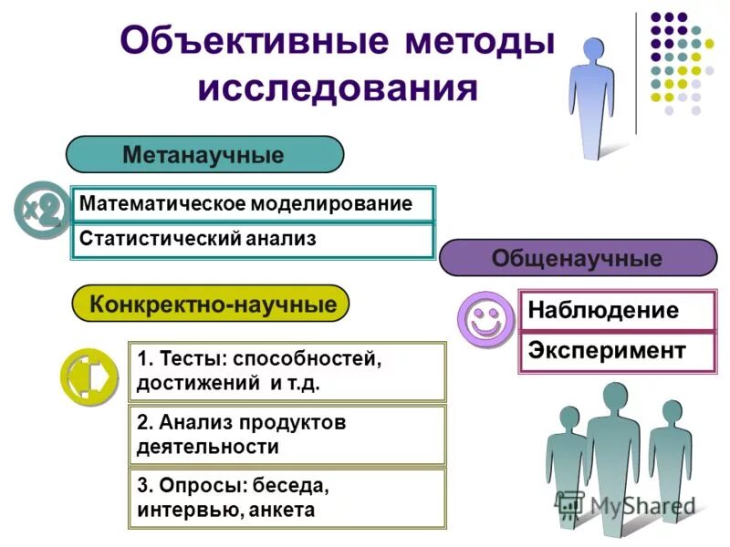 Объективные методы изучения психологии. Основные методы исследования в психологии. Объективные методики в психологии. Объективный метод в психологии. Можно выделить методики