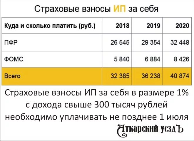 Страховые и пенсионные взносы для ип 2024. Страховые взносы ИП за себя. Страховые взносы ИП за себя в 2021 году размер. Страховые взносы ИП В 2021 году за себя. Страховые взносы за себя 2021.