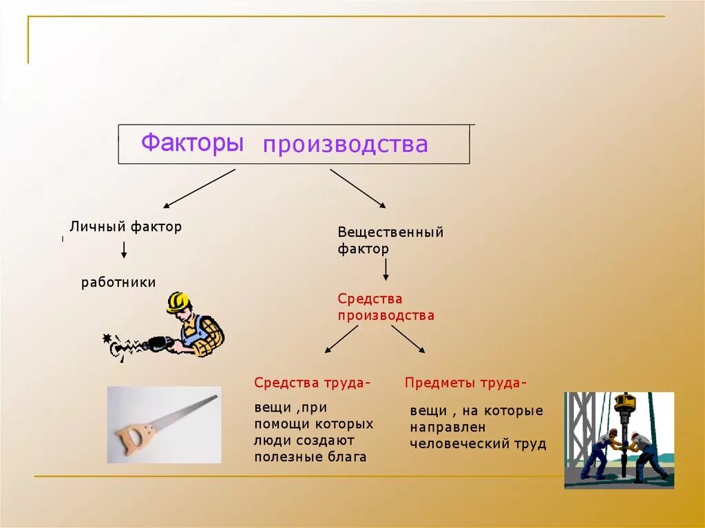 Фактор средства труда является. Факторы производства. Личные факторы производства. Вещественные факторы производства. Личный и вещественный факторы производства.