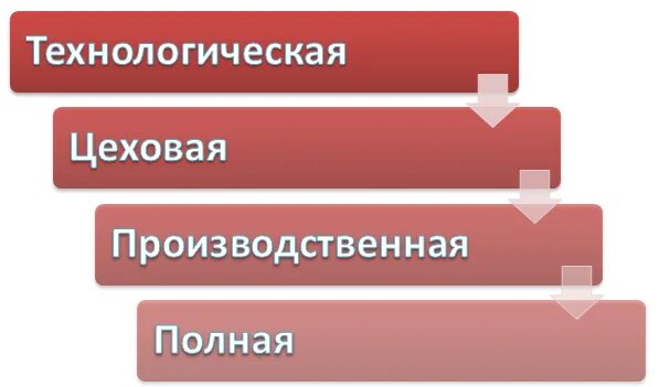 Цеховая производственная полная. Цеховая себестоимость картинки. Цеховая себестоимость. Себестоимость это. Цеховая себестоимость продукции картинки.