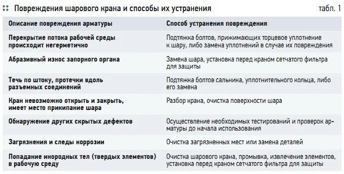 Повреждения кранов. Неисправности шарового крана и способы их устранения. Неисправности вентиля и способы их устранения. Неисправности смесителей и их устранение. Способы устранения неисправностей смесителя.