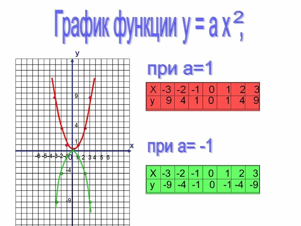 Квадратная функция и ее график. Функция y=x^5 и ее график. График функции y=x в квадрате -7. График функции y x 2 в квадрате. Y x 3 2x y 9 график
