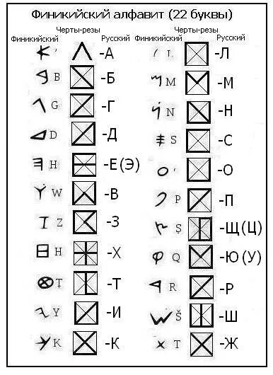 Замена букв символами. Древний Финикийский алфавит с переводом на русский. Буквы финикийского алфавита с переводом на русский. Финикийский алфавит с переводом на русский алфавит. Алфавит финикийцев с переводом.