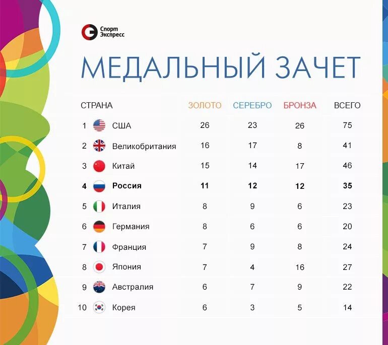 Медальный зачет летних 2016 олимпийских. Таблица медального зачета. Паралимпийские игры результаты таблица медалей. Олимпийские игры 2016 медальный зачет. Олимпийские игры 2016 медальный зачет.
