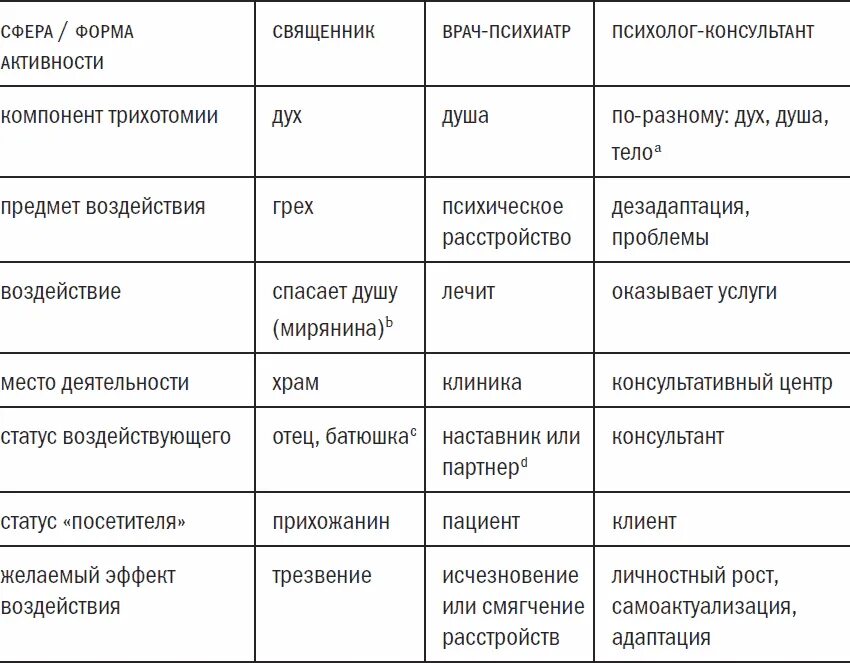 Отличие клинического психолога от психиатра. Разница между психологом. Психолог психотерапевт психиатр разница. Различие между психологом и психиатром. Разница между психологом и психиатром и психотерапевтом.
