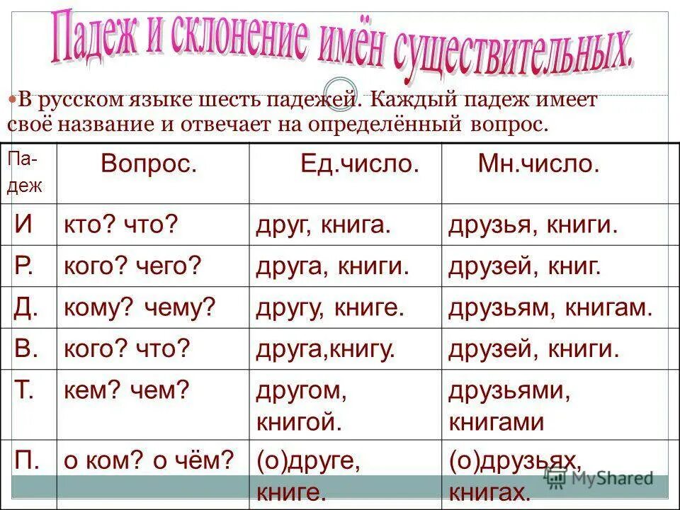 Чуть падеж. Падежи русского языка. Падежи русского языка существительных. Вопросы падежей. Вопросы падежей в русском языке.