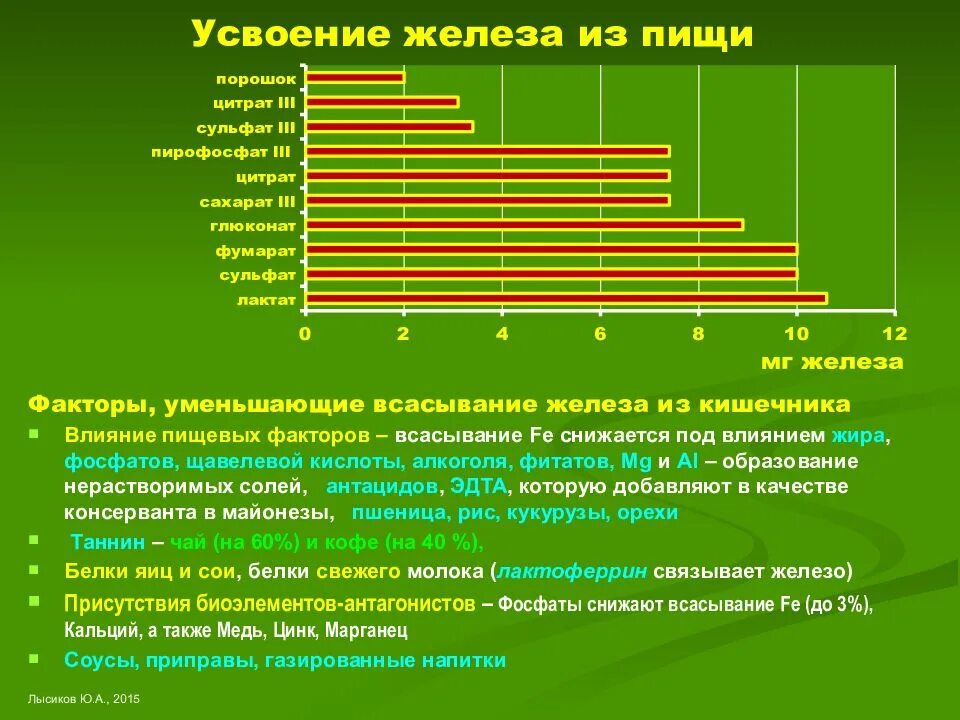 Усвояемость железа в организме. Продукты которые помогают усваивать железо. Усваиваемость железа. Как усваивается железо. Зачем пить железо