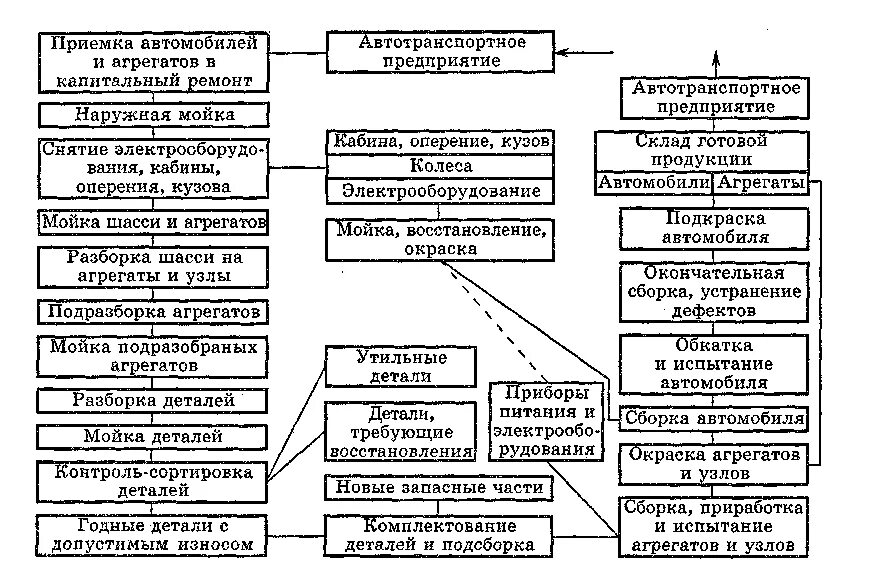 Схема технологического процесса ремонта автомобилей. Схема технологического процесса тракторов. Схема технологического процесса КАМАЗА диагностика. Схема технологического процесса кап ремонта автомобиля. Узлы капитального ремонта