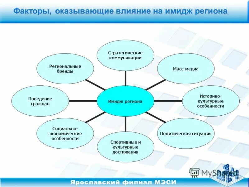 Факторы оказывающие влияние на мотивацию. Факторы влияющие на имидж. Имидж региона. Факторы, влияющие на формирование образа учителя.