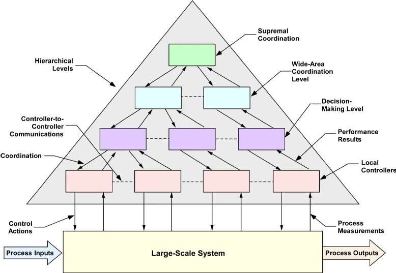 Иерархия и Гетерархия. Hierarchical structure. Hierarchical Control System. Гетерархический. Scale systems